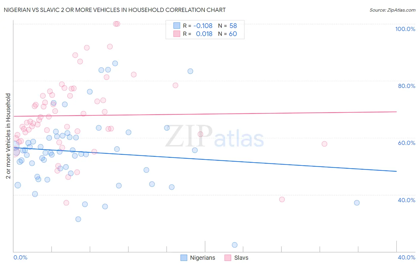 Nigerian vs Slavic 2 or more Vehicles in Household