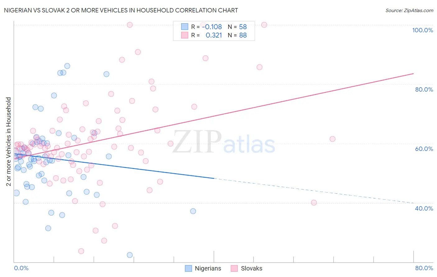 Nigerian vs Slovak 2 or more Vehicles in Household