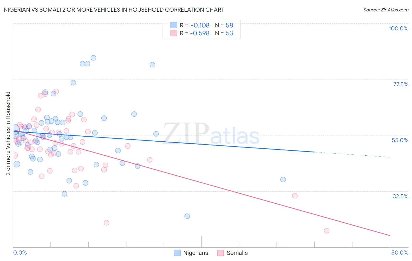 Nigerian vs Somali 2 or more Vehicles in Household