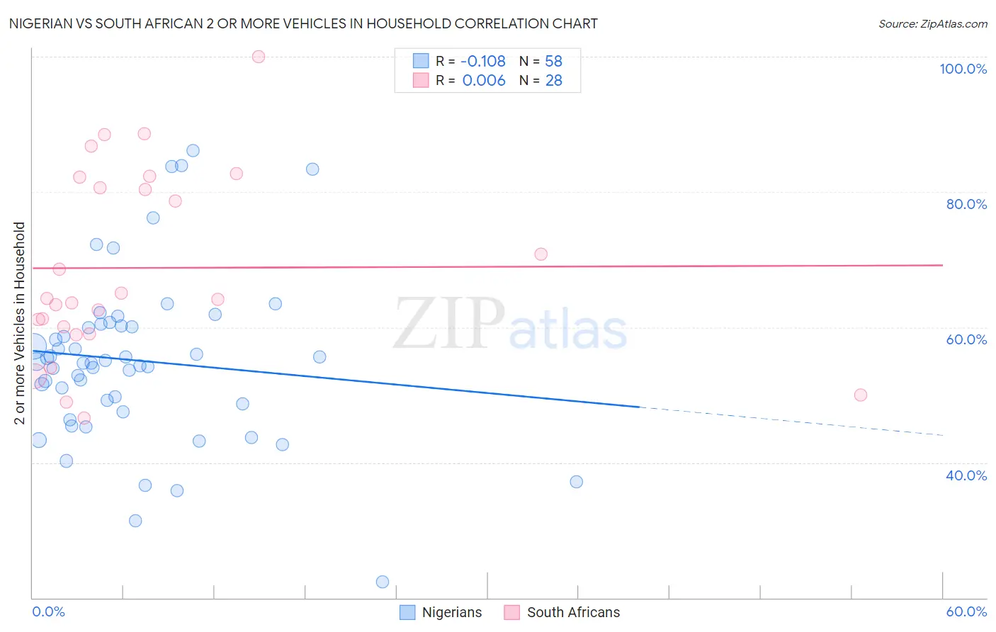 Nigerian vs South African 2 or more Vehicles in Household