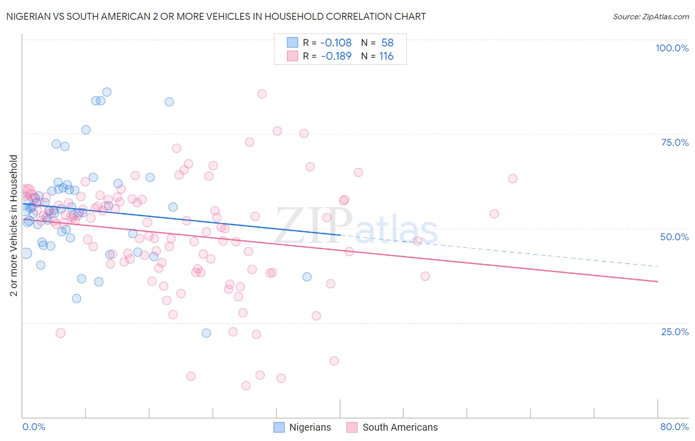 Nigerian vs South American 2 or more Vehicles in Household