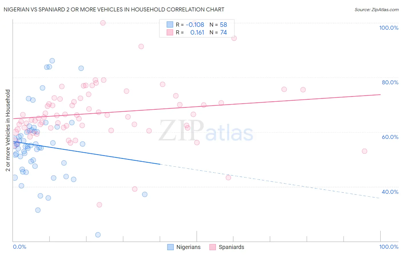 Nigerian vs Spaniard 2 or more Vehicles in Household