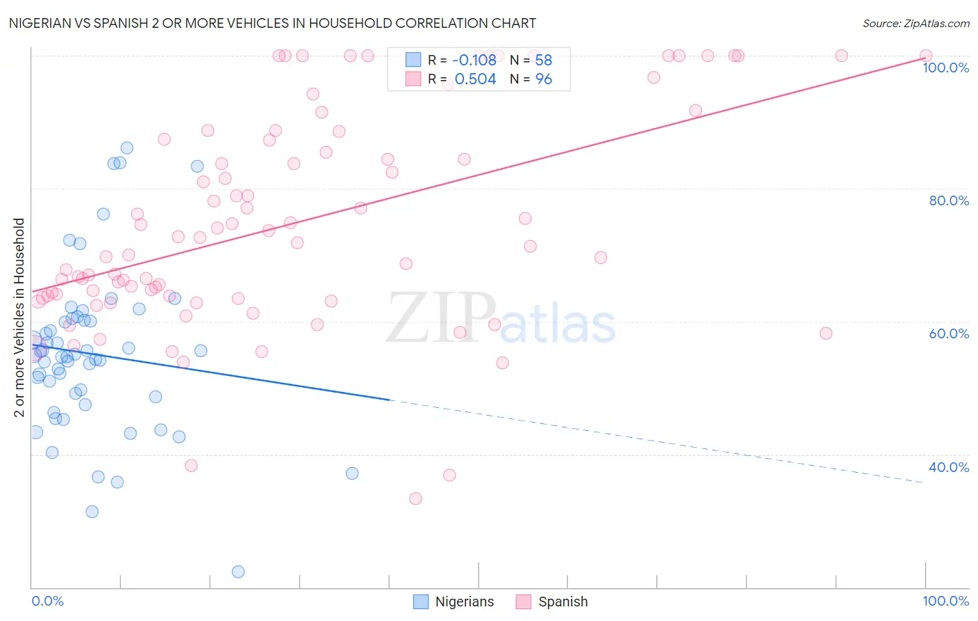 Nigerian vs Spanish 2 or more Vehicles in Household