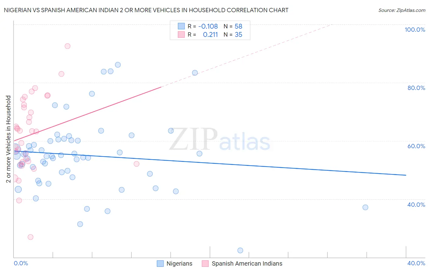 Nigerian vs Spanish American Indian 2 or more Vehicles in Household