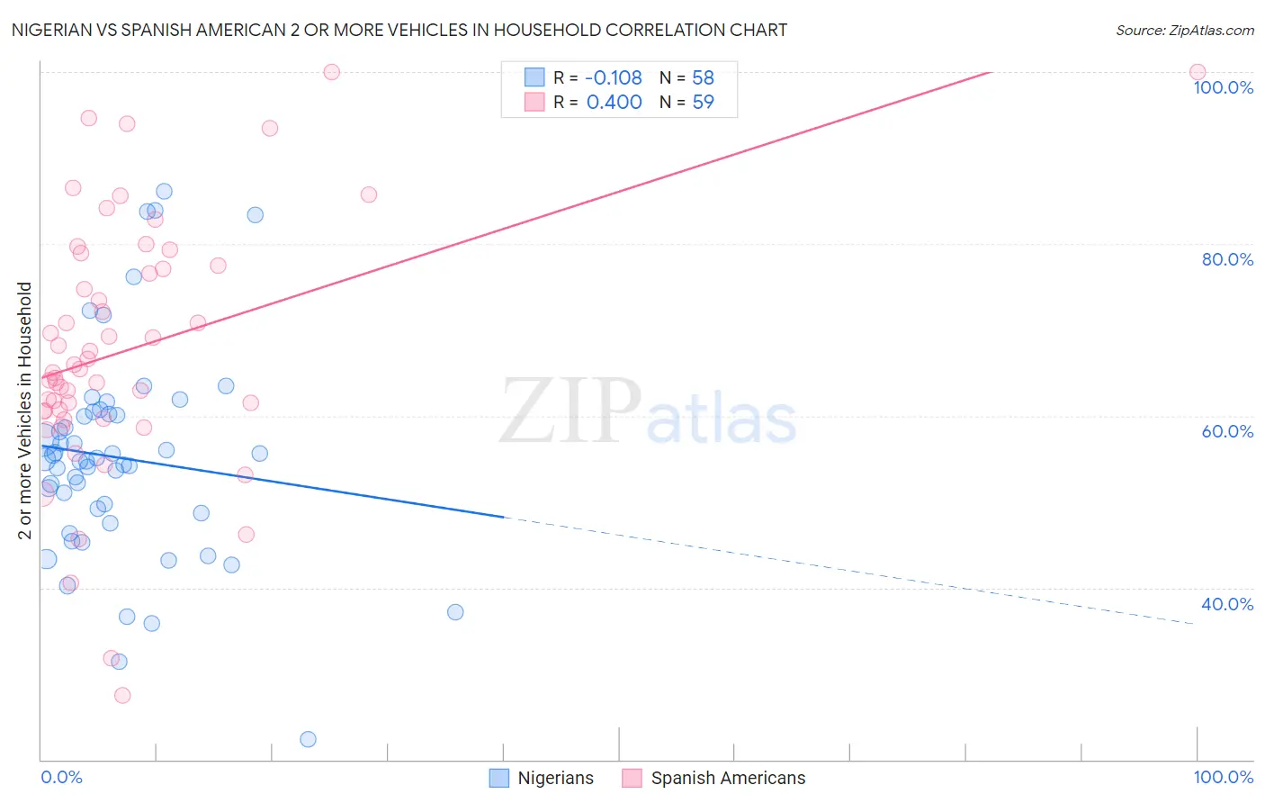 Nigerian vs Spanish American 2 or more Vehicles in Household