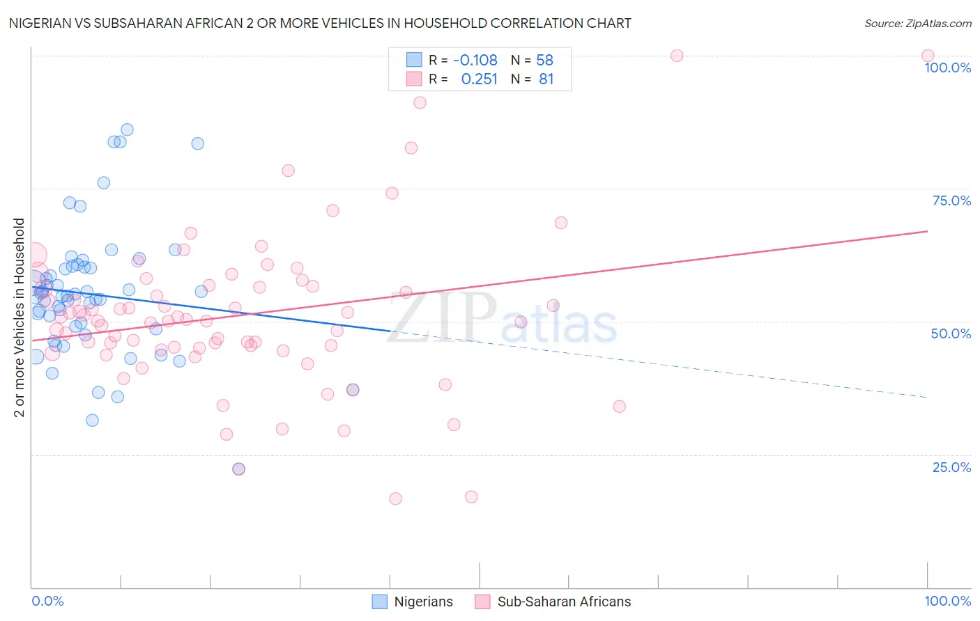 Nigerian vs Subsaharan African 2 or more Vehicles in Household