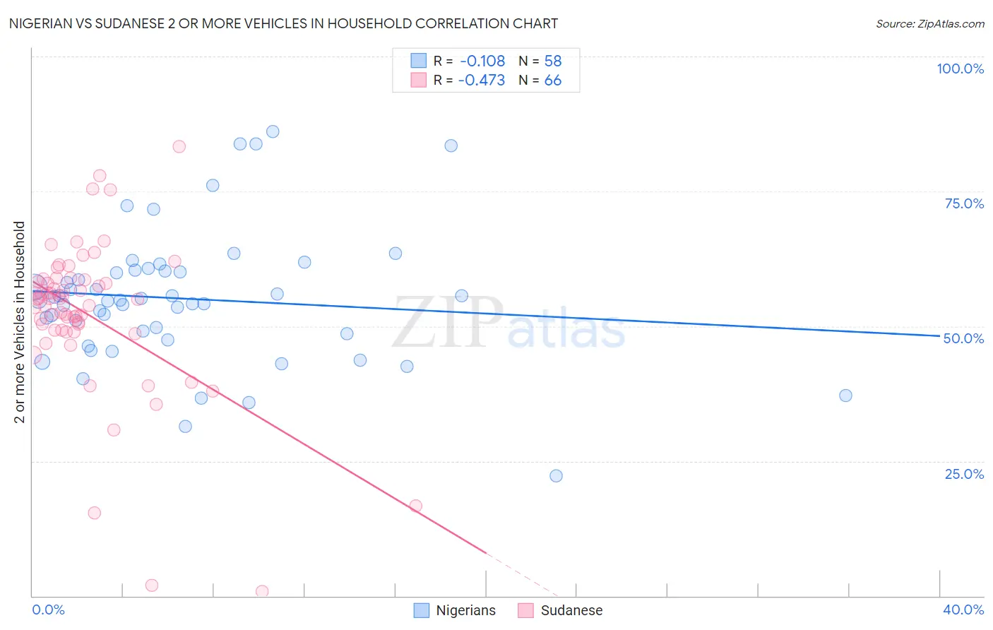 Nigerian vs Sudanese 2 or more Vehicles in Household