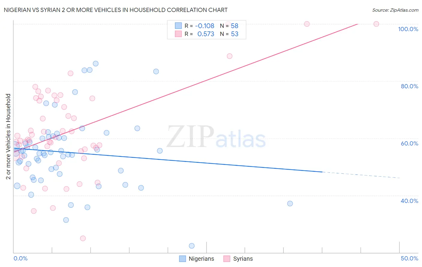 Nigerian vs Syrian 2 or more Vehicles in Household