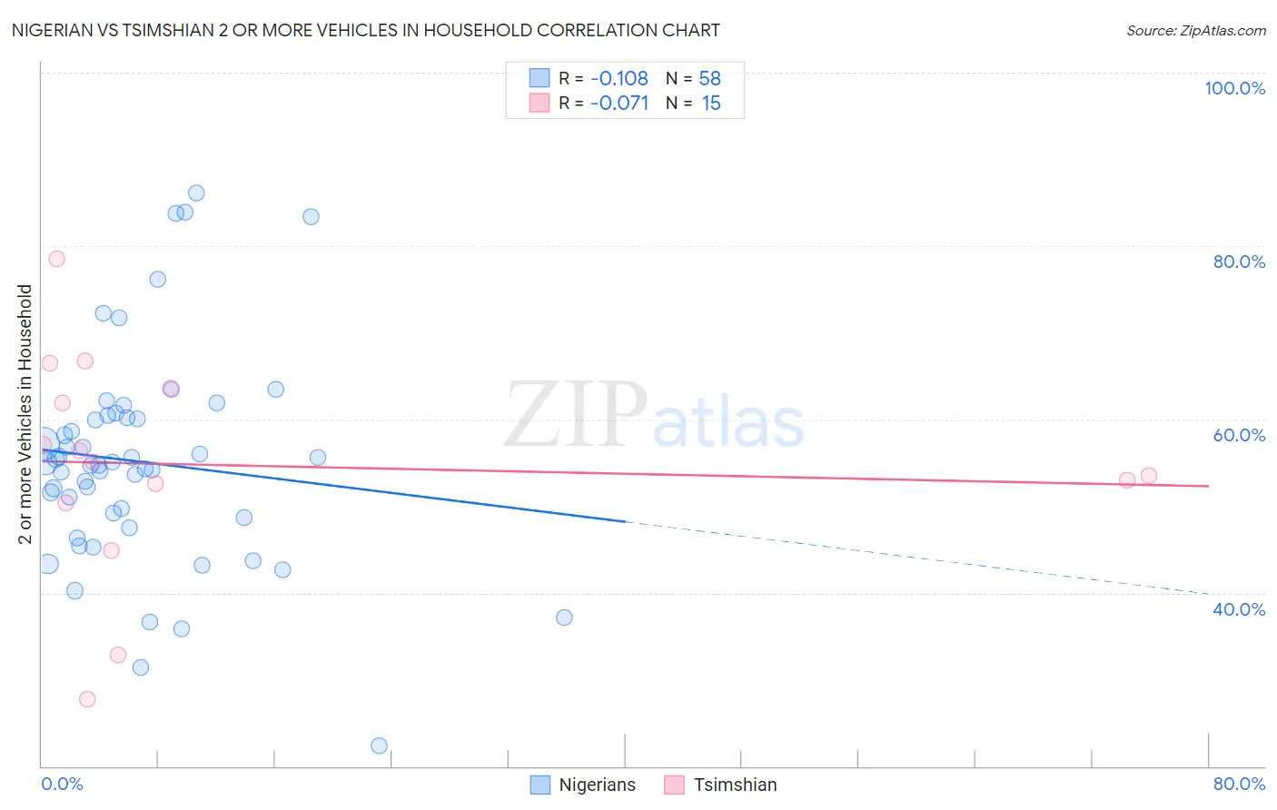 Nigerian vs Tsimshian 2 or more Vehicles in Household
