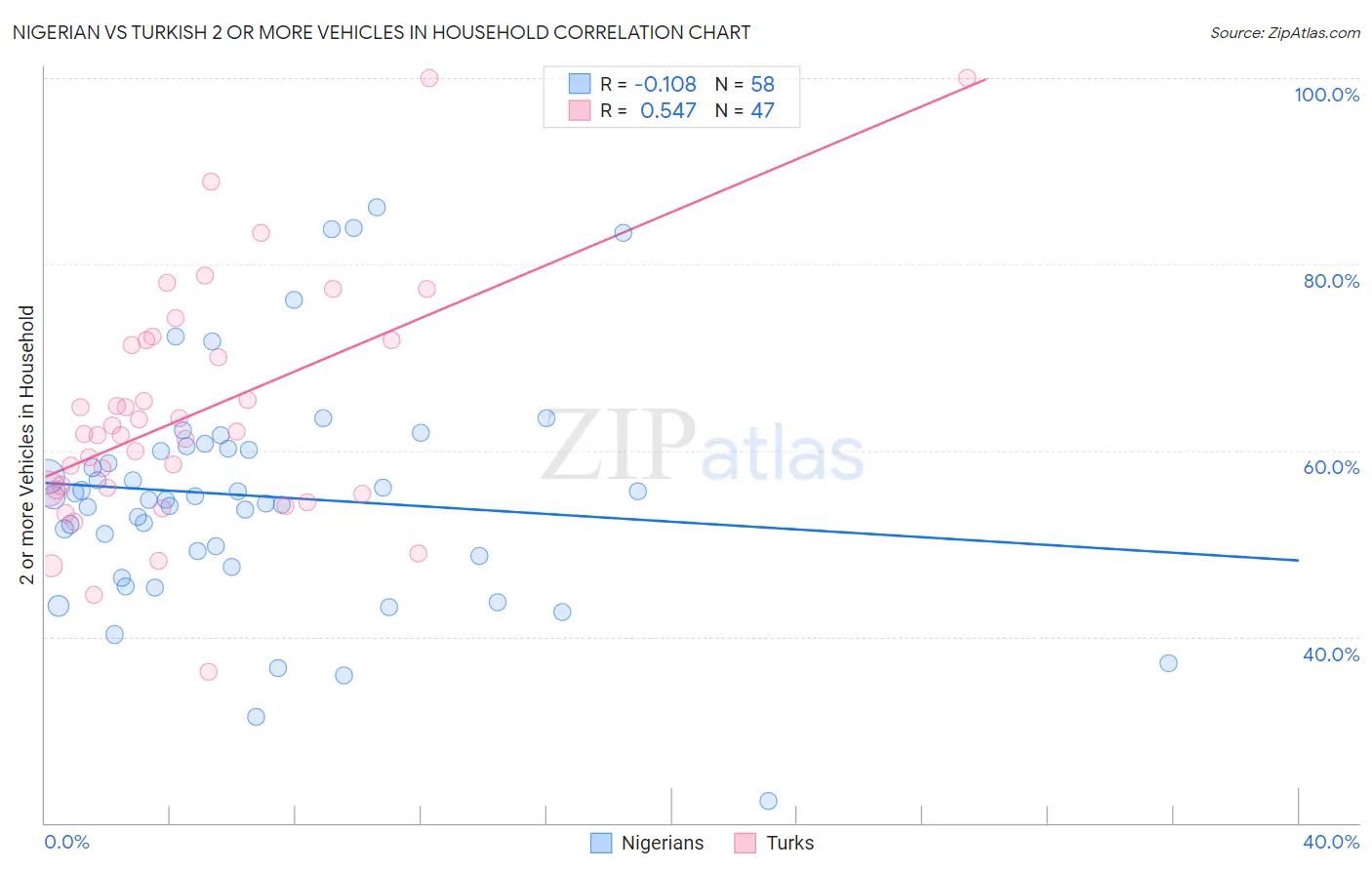 Nigerian vs Turkish 2 or more Vehicles in Household