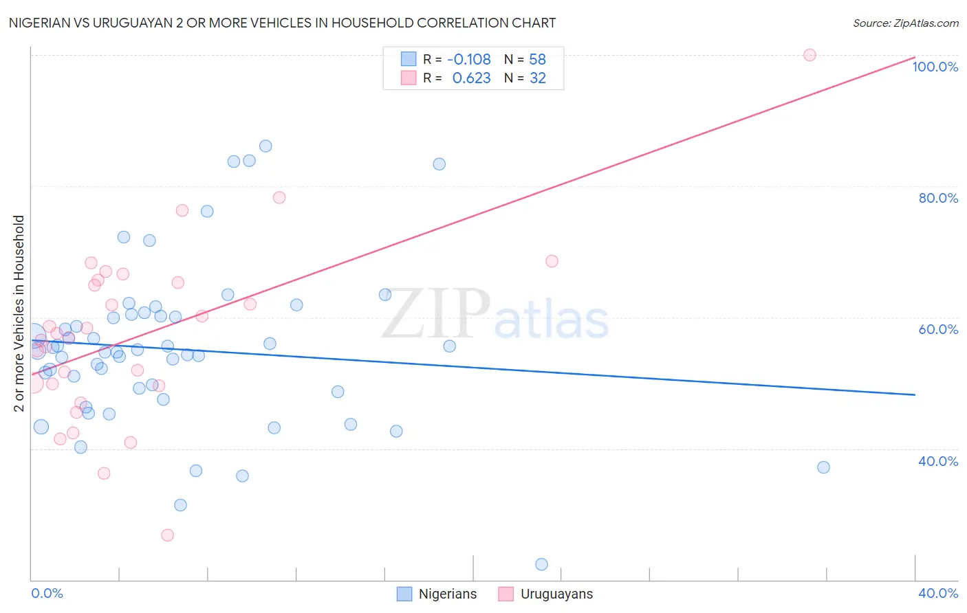 Nigerian vs Uruguayan 2 or more Vehicles in Household