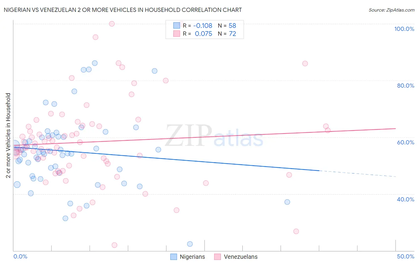 Nigerian vs Venezuelan 2 or more Vehicles in Household