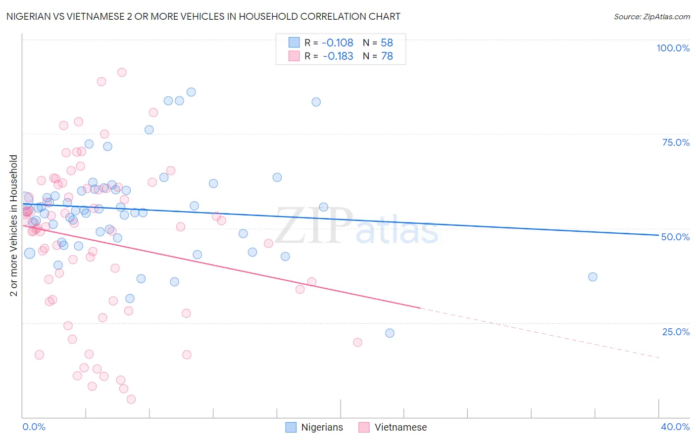 Nigerian vs Vietnamese 2 or more Vehicles in Household