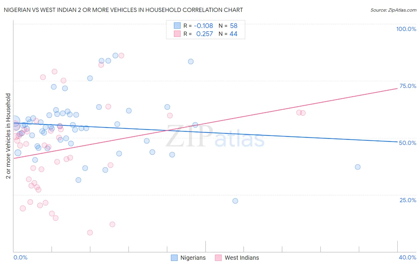 Nigerian vs West Indian 2 or more Vehicles in Household