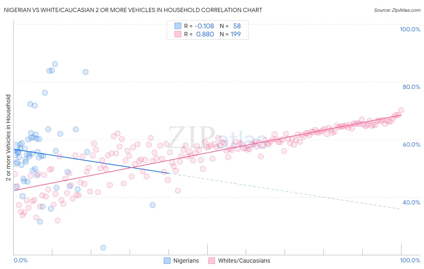 Nigerian vs White/Caucasian 2 or more Vehicles in Household