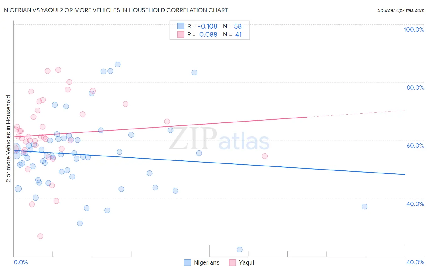 Nigerian vs Yaqui 2 or more Vehicles in Household