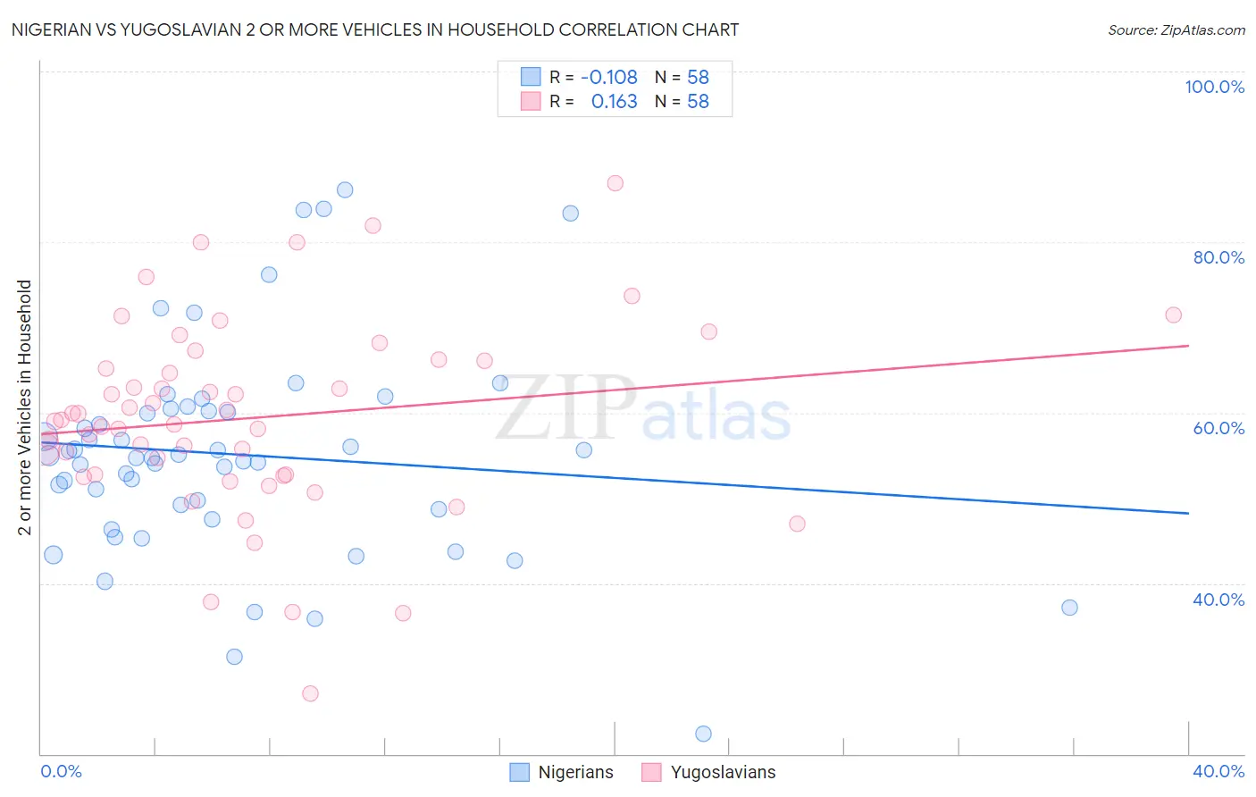 Nigerian vs Yugoslavian 2 or more Vehicles in Household