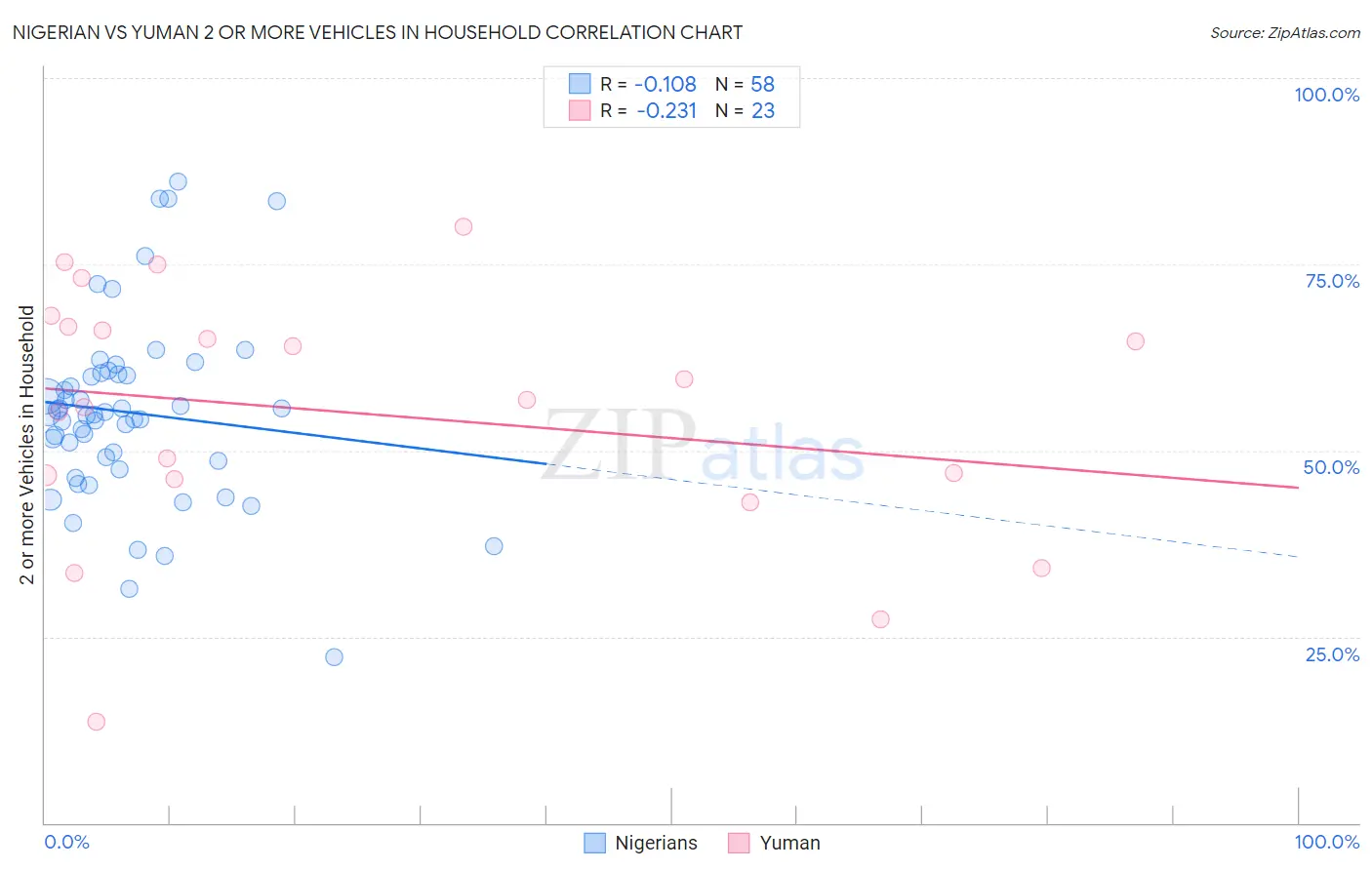 Nigerian vs Yuman 2 or more Vehicles in Household