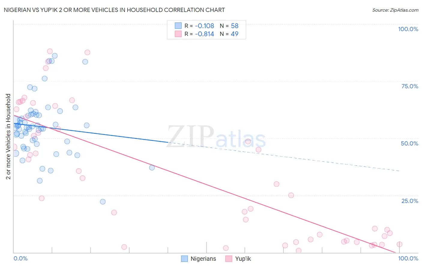 Nigerian vs Yup'ik 2 or more Vehicles in Household