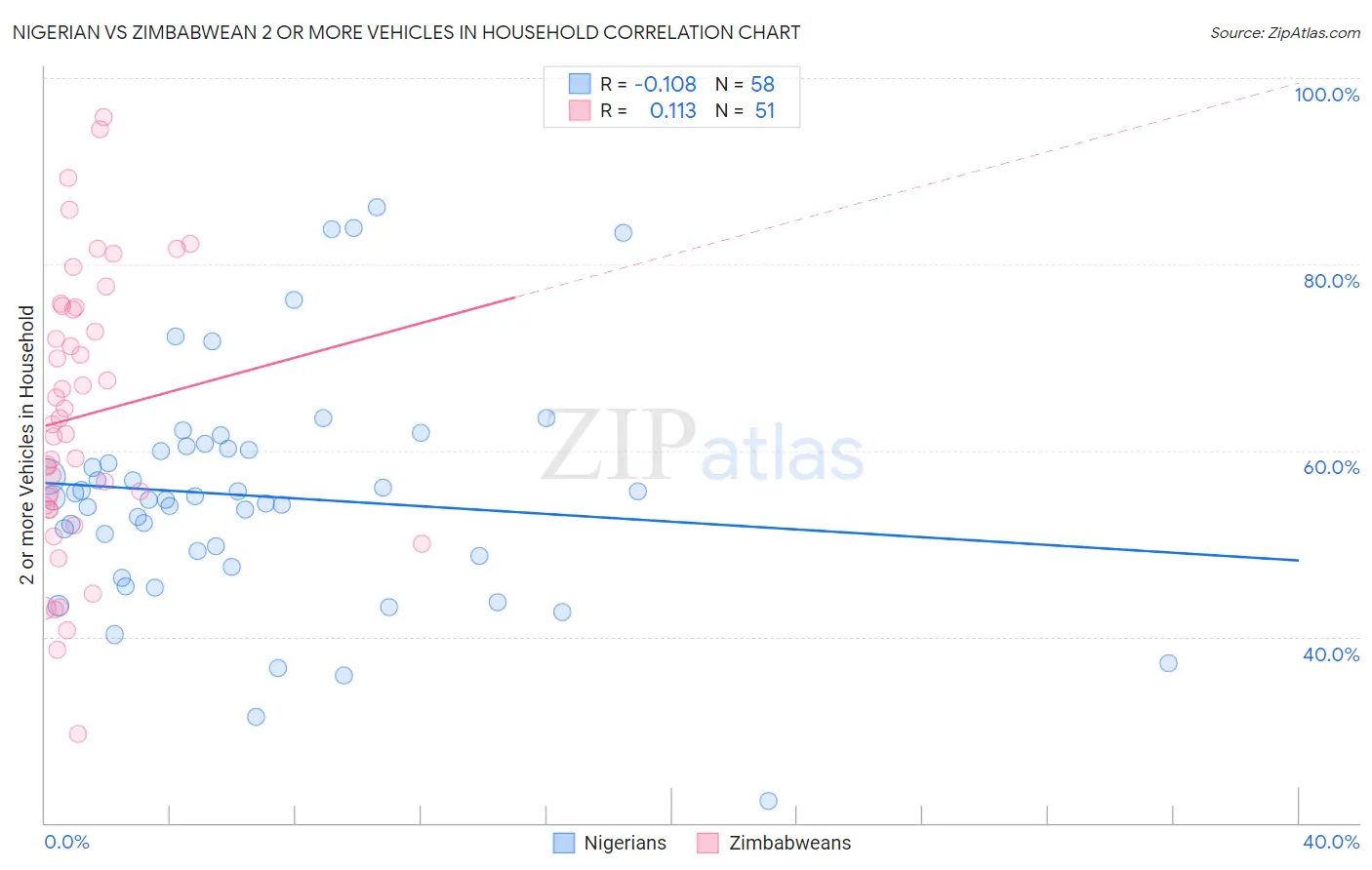Nigerian vs Zimbabwean 2 or more Vehicles in Household