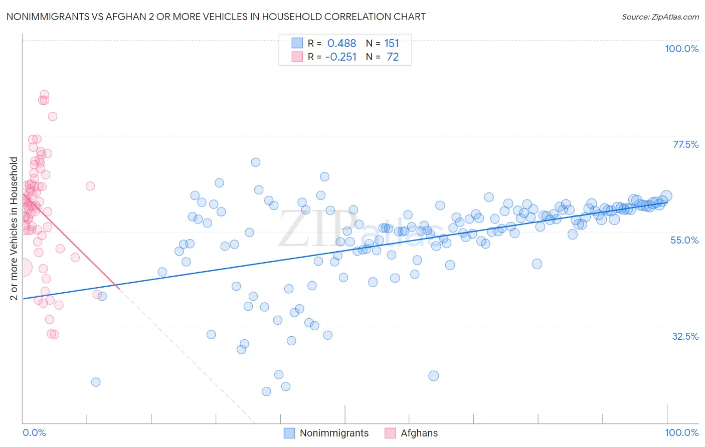 Nonimmigrants vs Afghan 2 or more Vehicles in Household