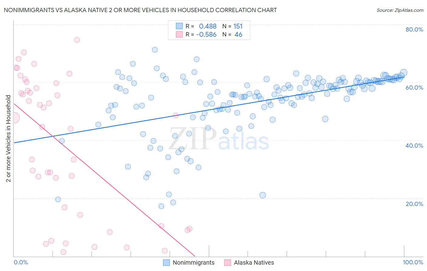 Nonimmigrants vs Alaska Native 2 or more Vehicles in Household