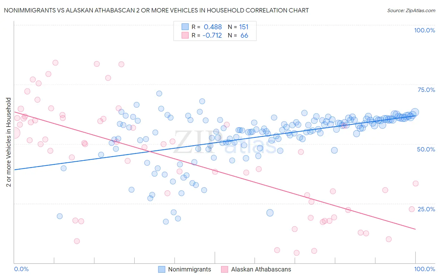 Nonimmigrants vs Alaskan Athabascan 2 or more Vehicles in Household