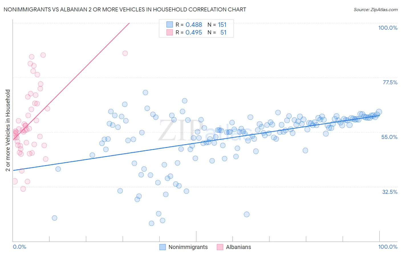 Nonimmigrants vs Albanian 2 or more Vehicles in Household
