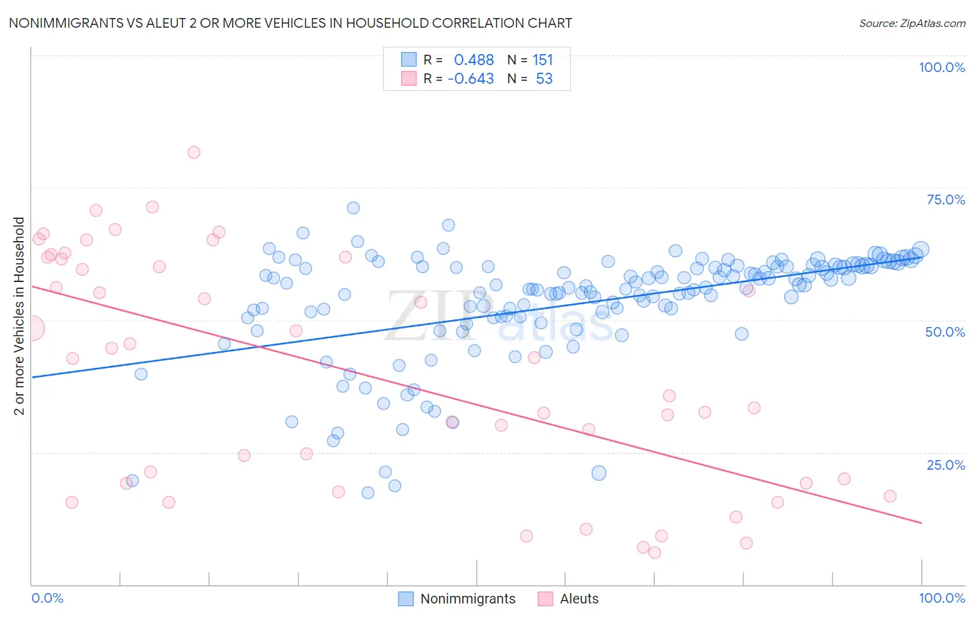 Nonimmigrants vs Aleut 2 or more Vehicles in Household