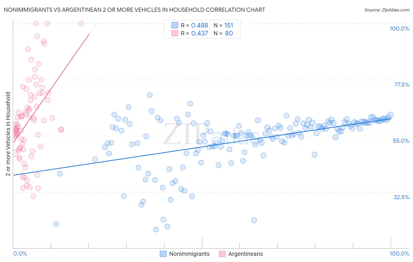 Nonimmigrants vs Argentinean 2 or more Vehicles in Household