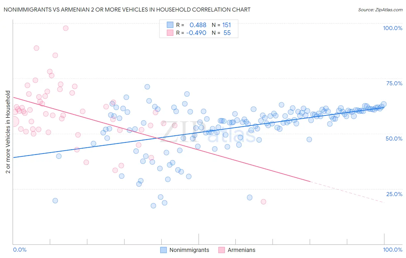 Nonimmigrants vs Armenian 2 or more Vehicles in Household