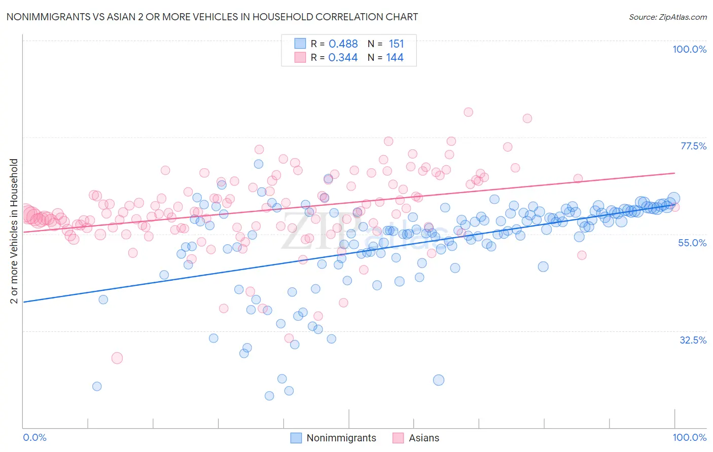 Nonimmigrants vs Asian 2 or more Vehicles in Household