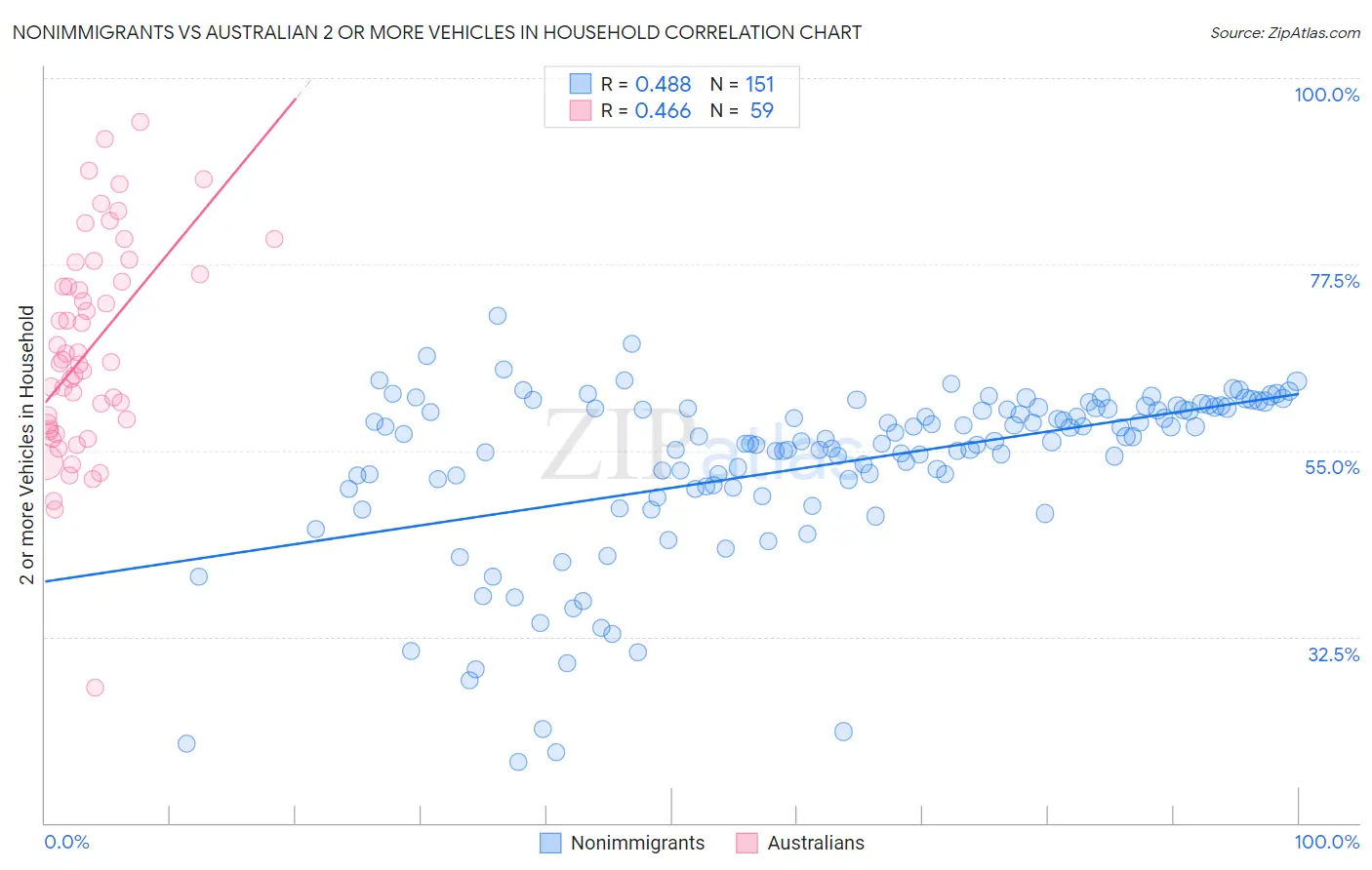 Nonimmigrants vs Australian 2 or more Vehicles in Household