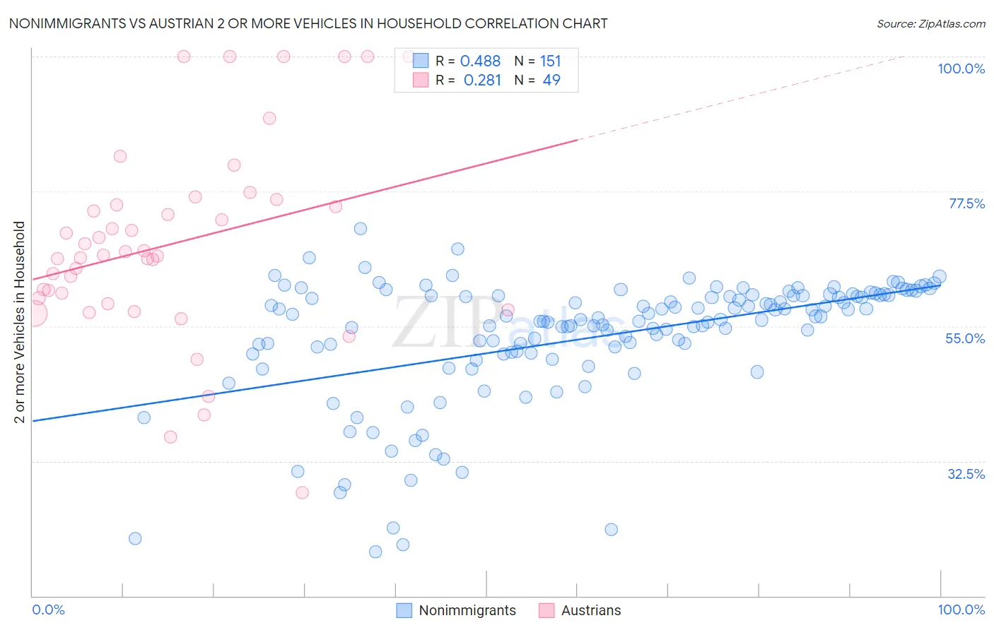 Nonimmigrants vs Austrian 2 or more Vehicles in Household