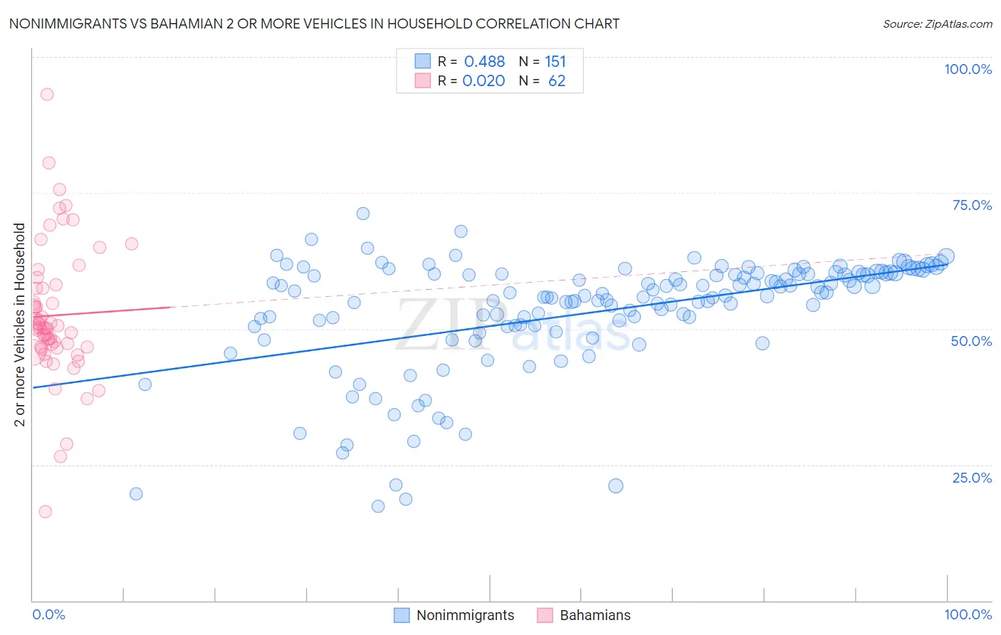 Nonimmigrants vs Bahamian 2 or more Vehicles in Household