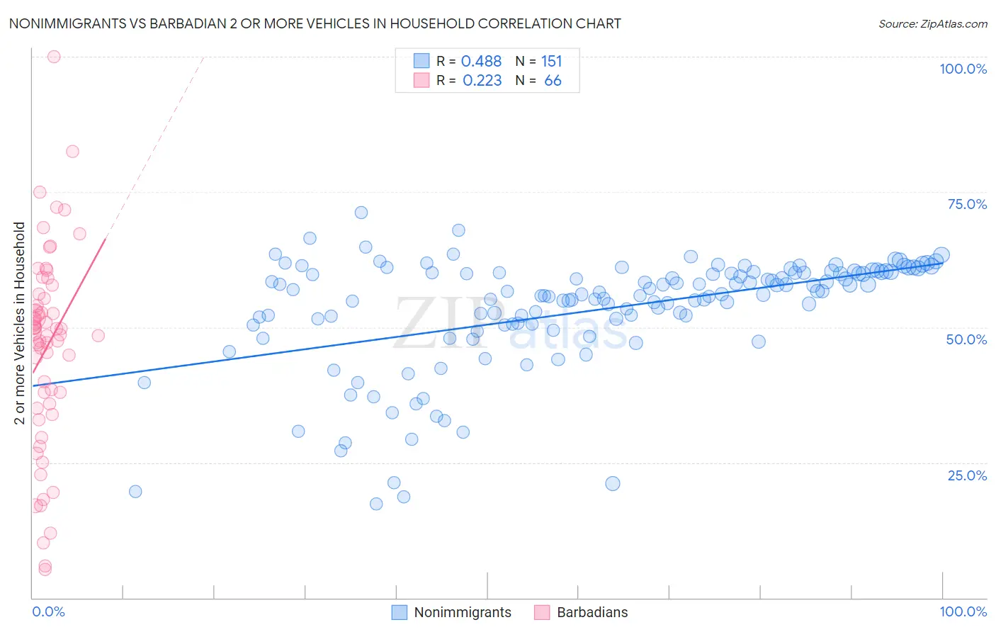 Nonimmigrants vs Barbadian 2 or more Vehicles in Household