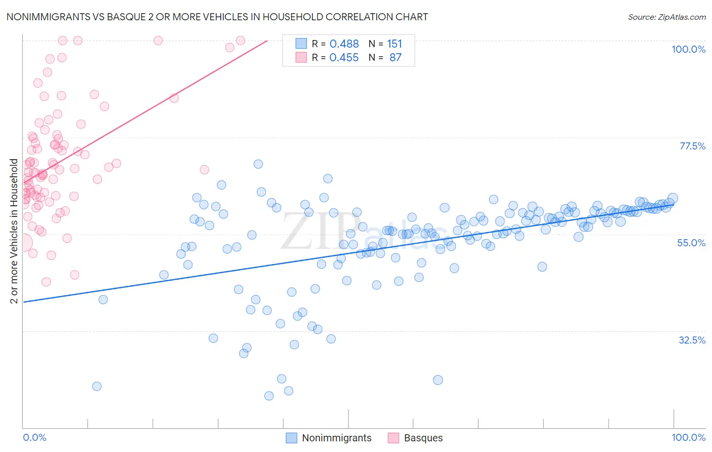 Nonimmigrants vs Basque 2 or more Vehicles in Household