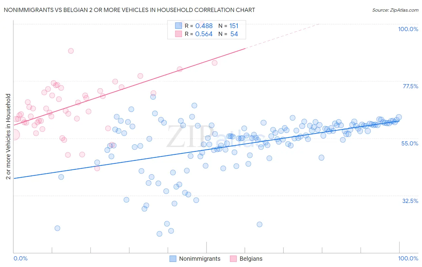 Nonimmigrants vs Belgian 2 or more Vehicles in Household