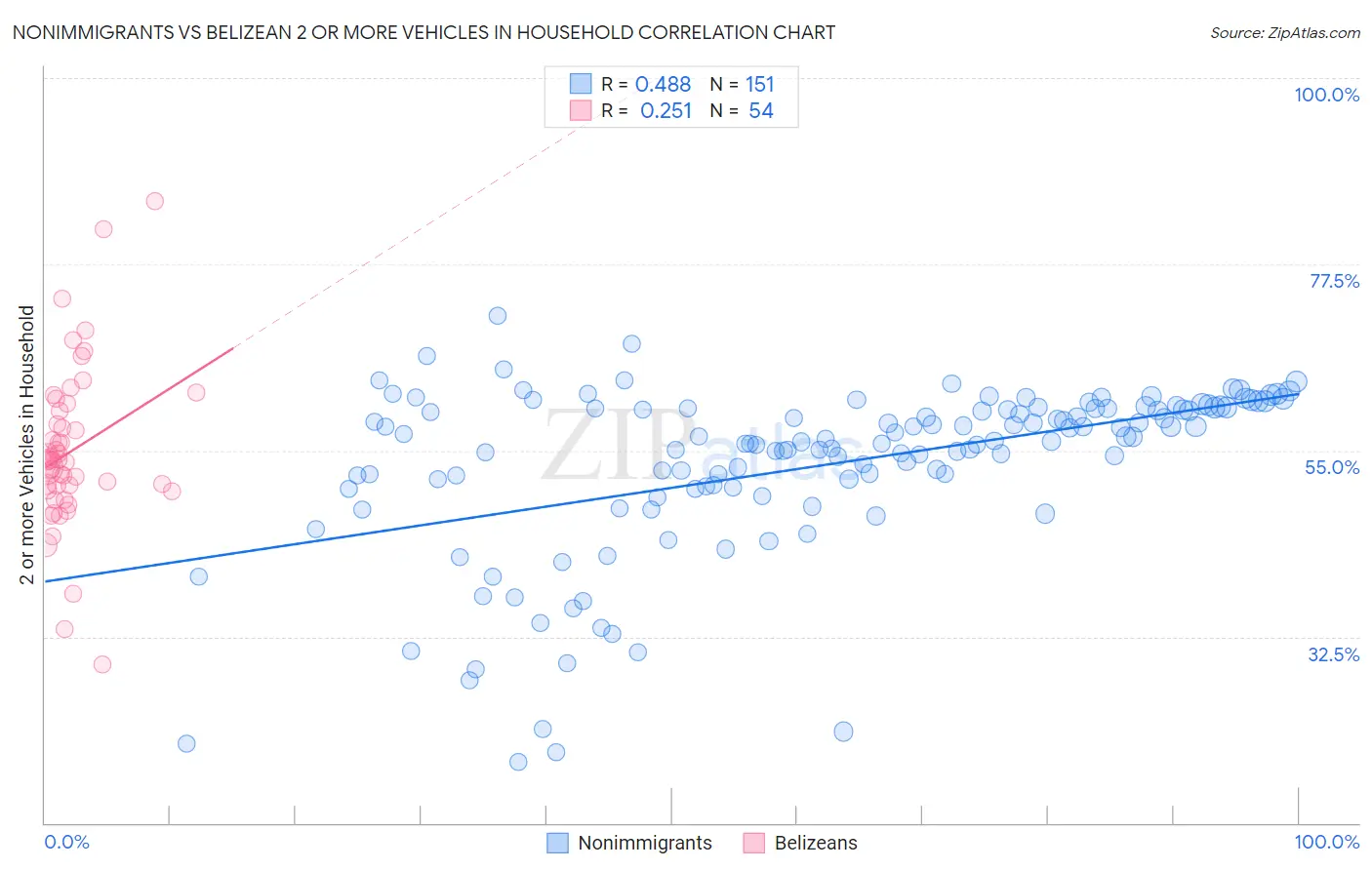 Nonimmigrants vs Belizean 2 or more Vehicles in Household