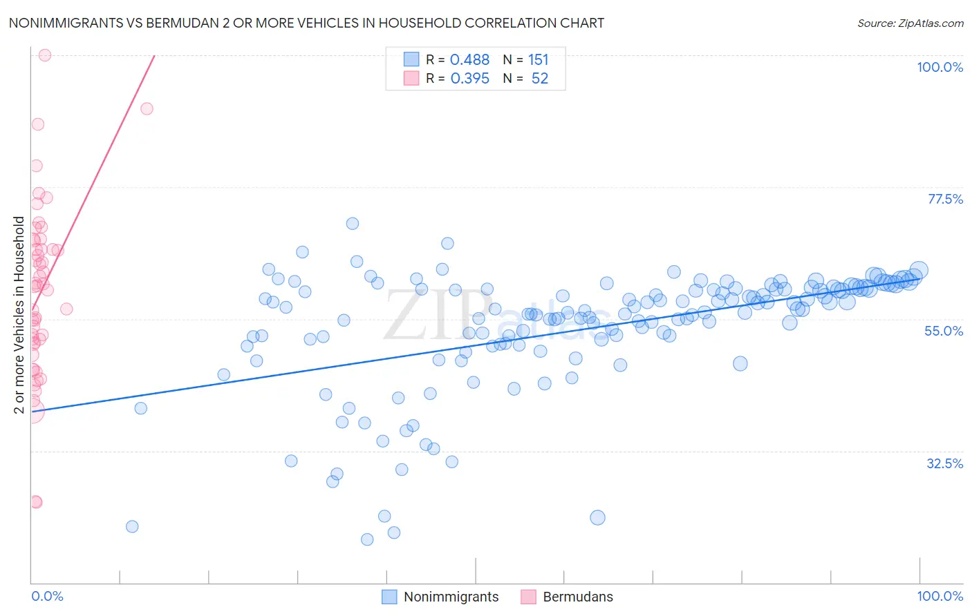 Nonimmigrants vs Bermudan 2 or more Vehicles in Household