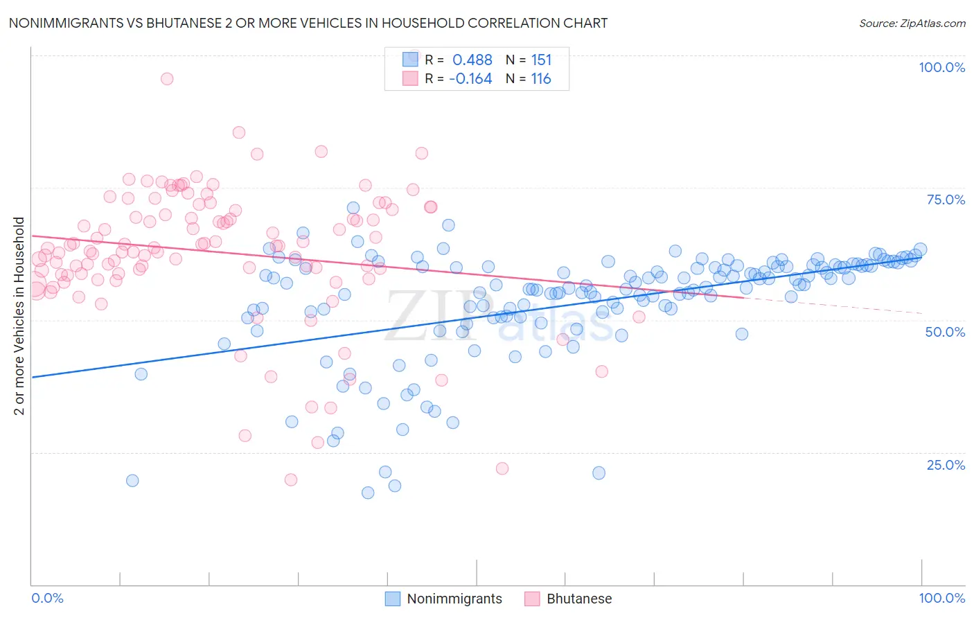 Nonimmigrants vs Bhutanese 2 or more Vehicles in Household