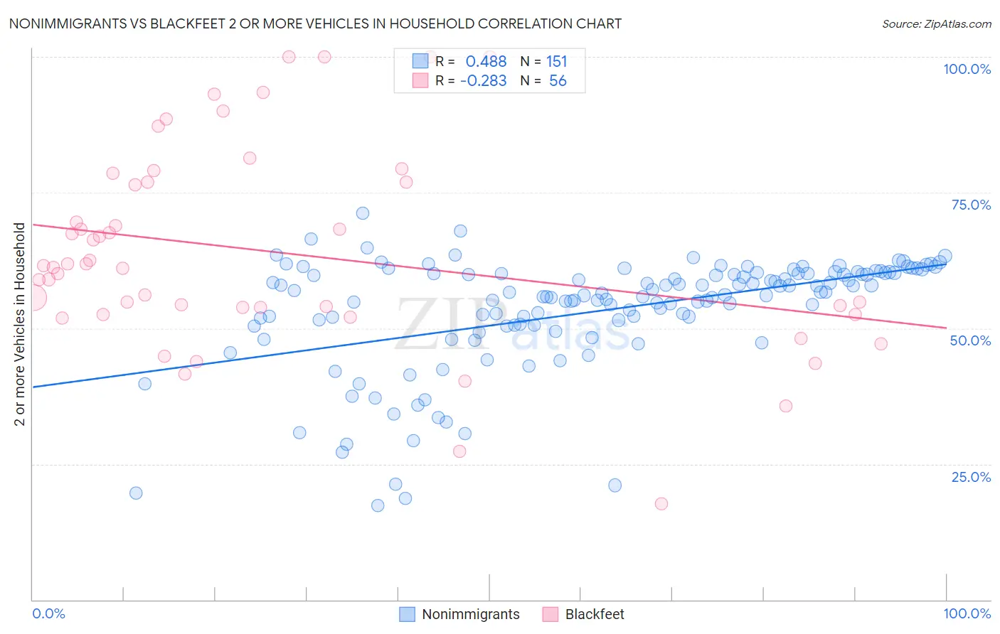 Nonimmigrants vs Blackfeet 2 or more Vehicles in Household