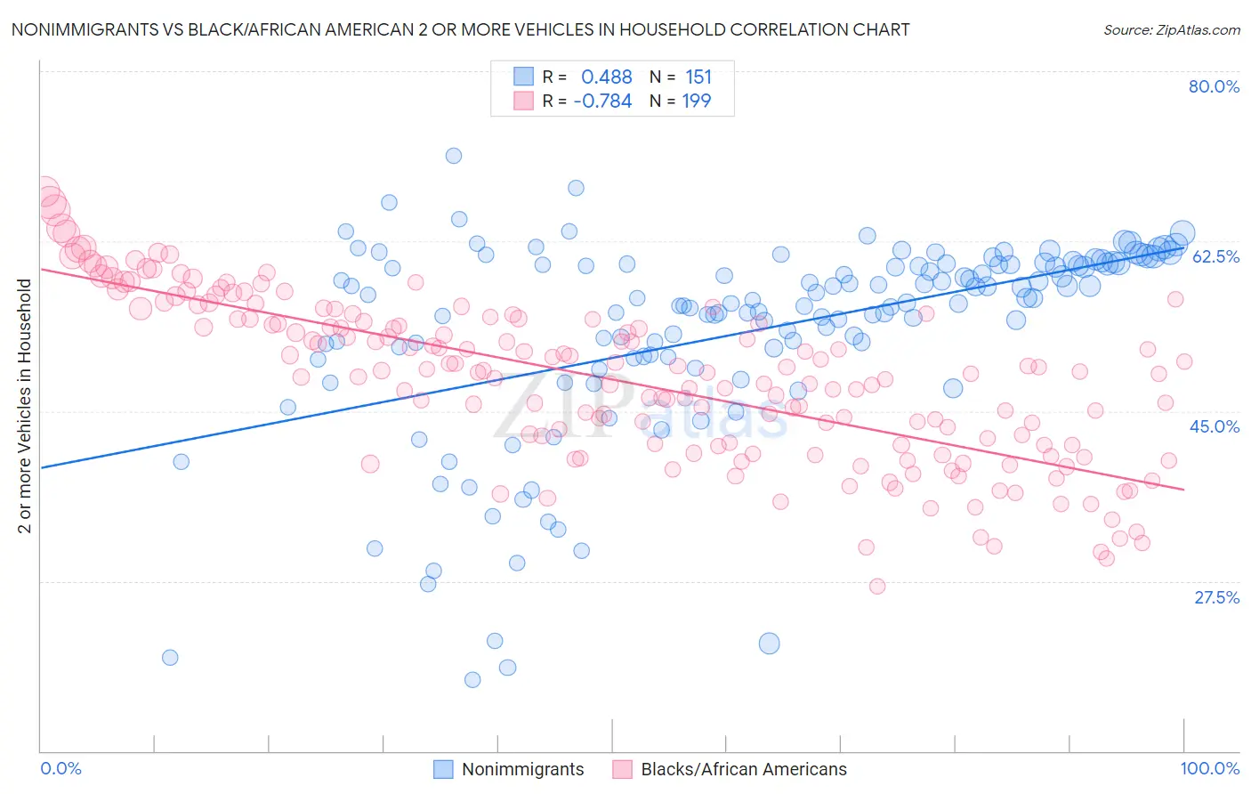 Nonimmigrants vs Black/African American 2 or more Vehicles in Household