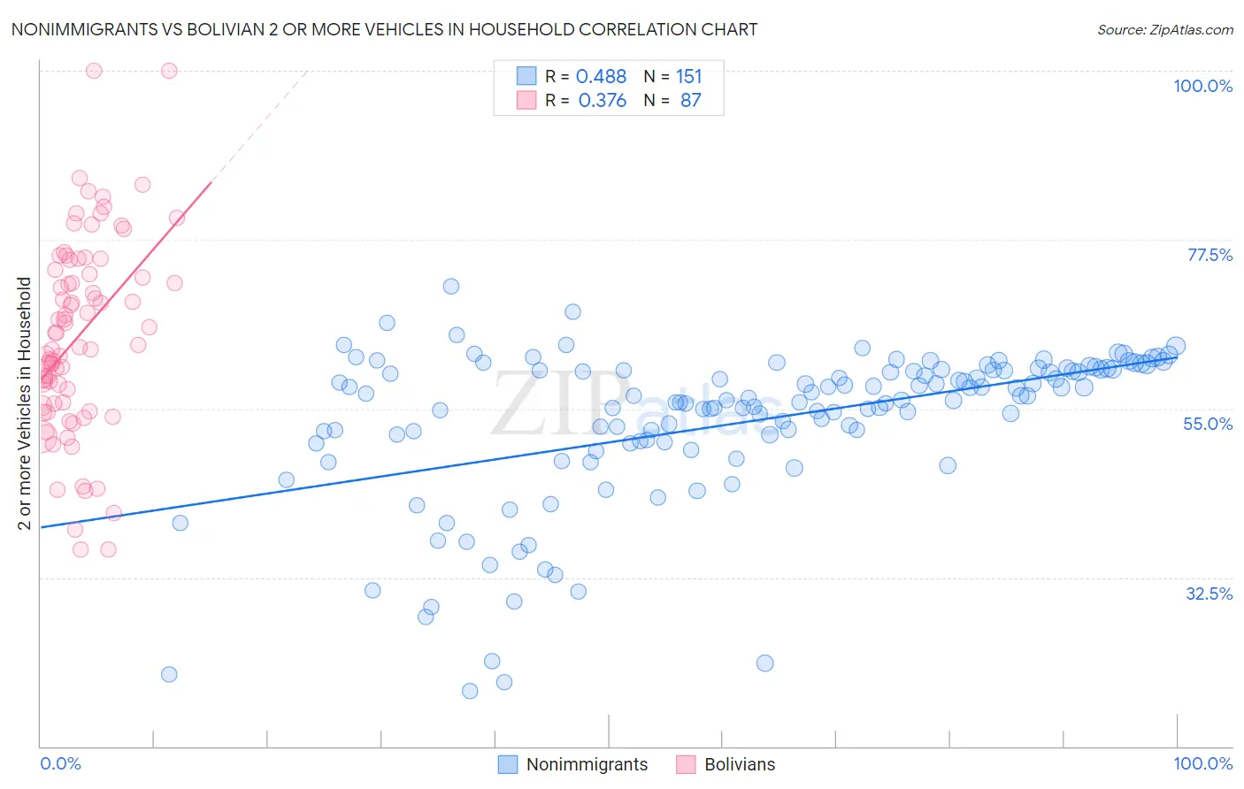 Nonimmigrants vs Bolivian 2 or more Vehicles in Household