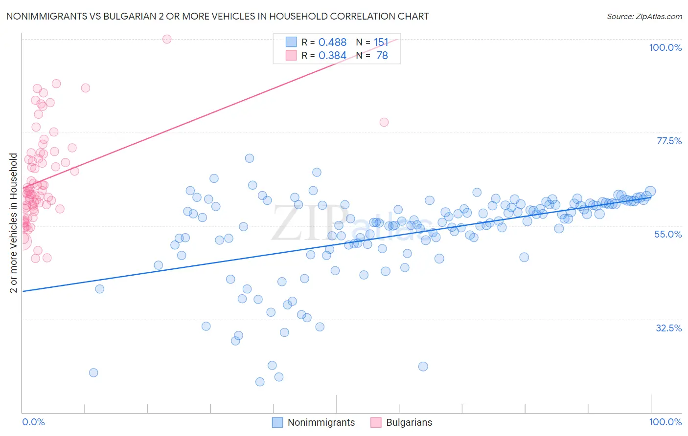 Nonimmigrants vs Bulgarian 2 or more Vehicles in Household