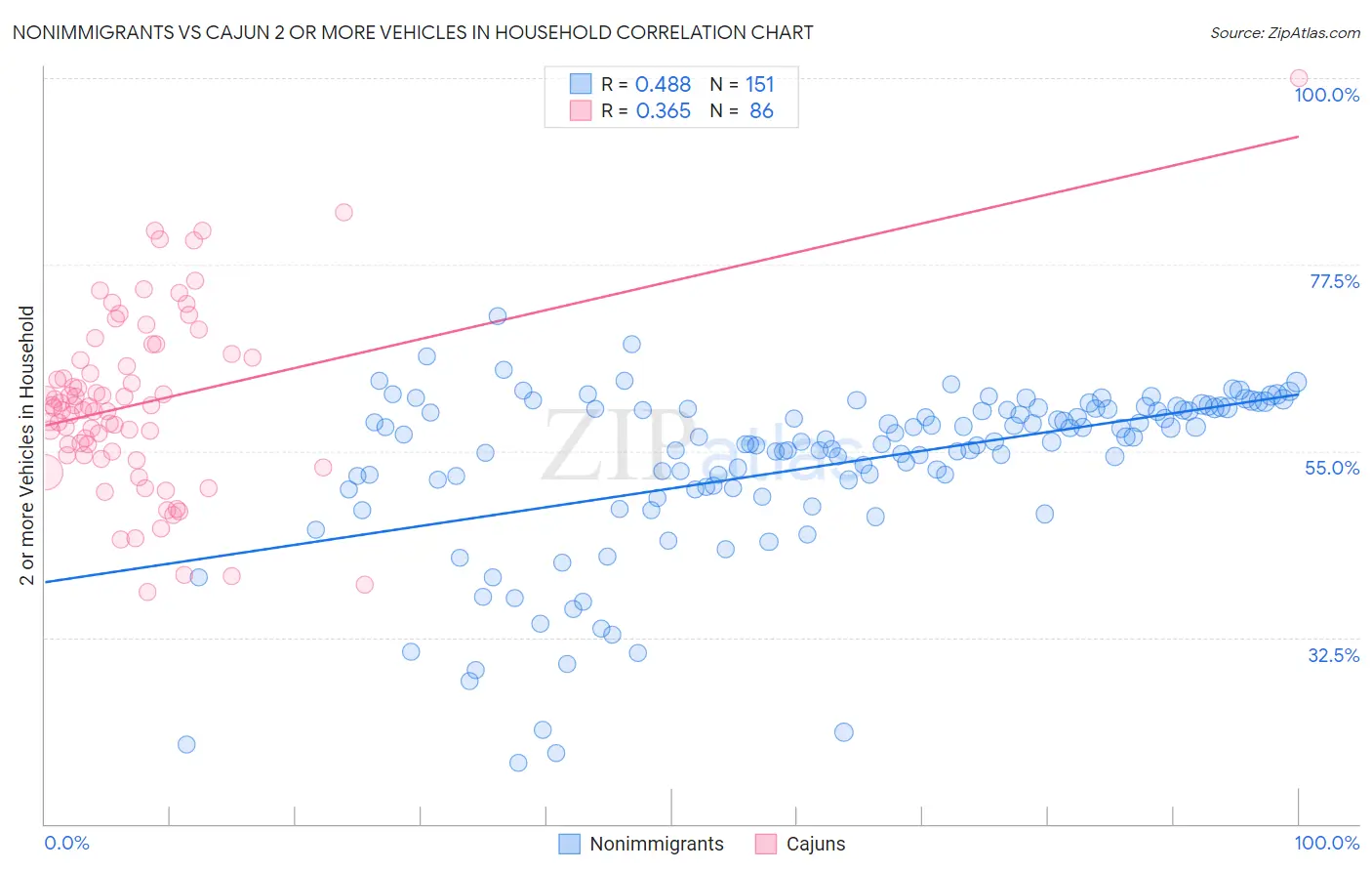 Nonimmigrants vs Cajun 2 or more Vehicles in Household