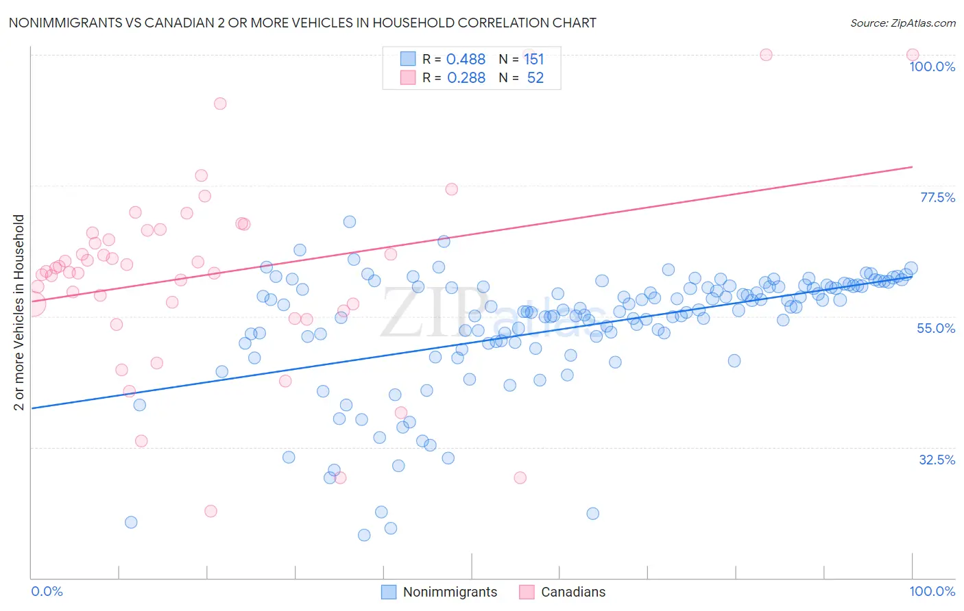 Nonimmigrants vs Canadian 2 or more Vehicles in Household