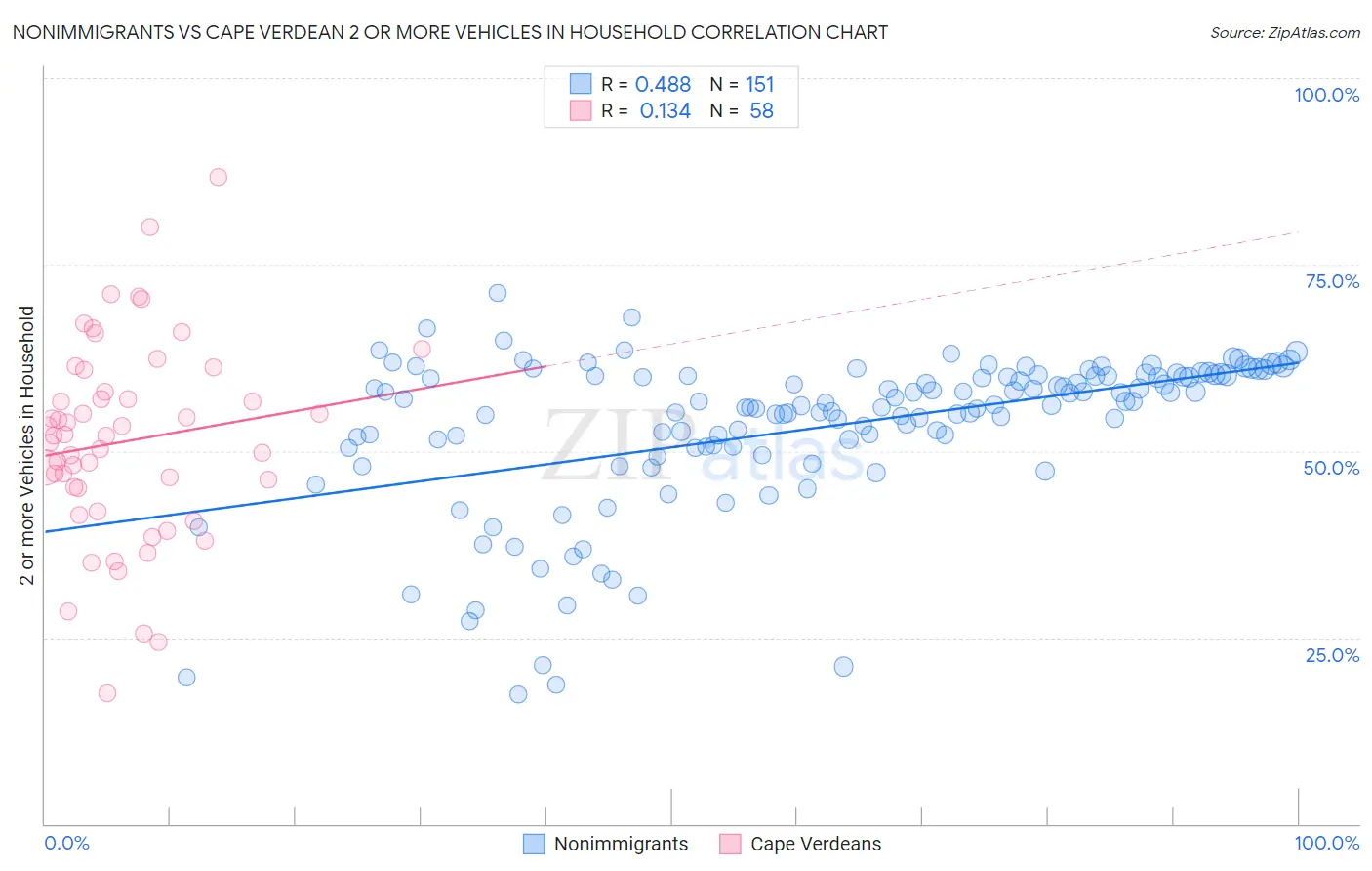 Nonimmigrants vs Cape Verdean 2 or more Vehicles in Household