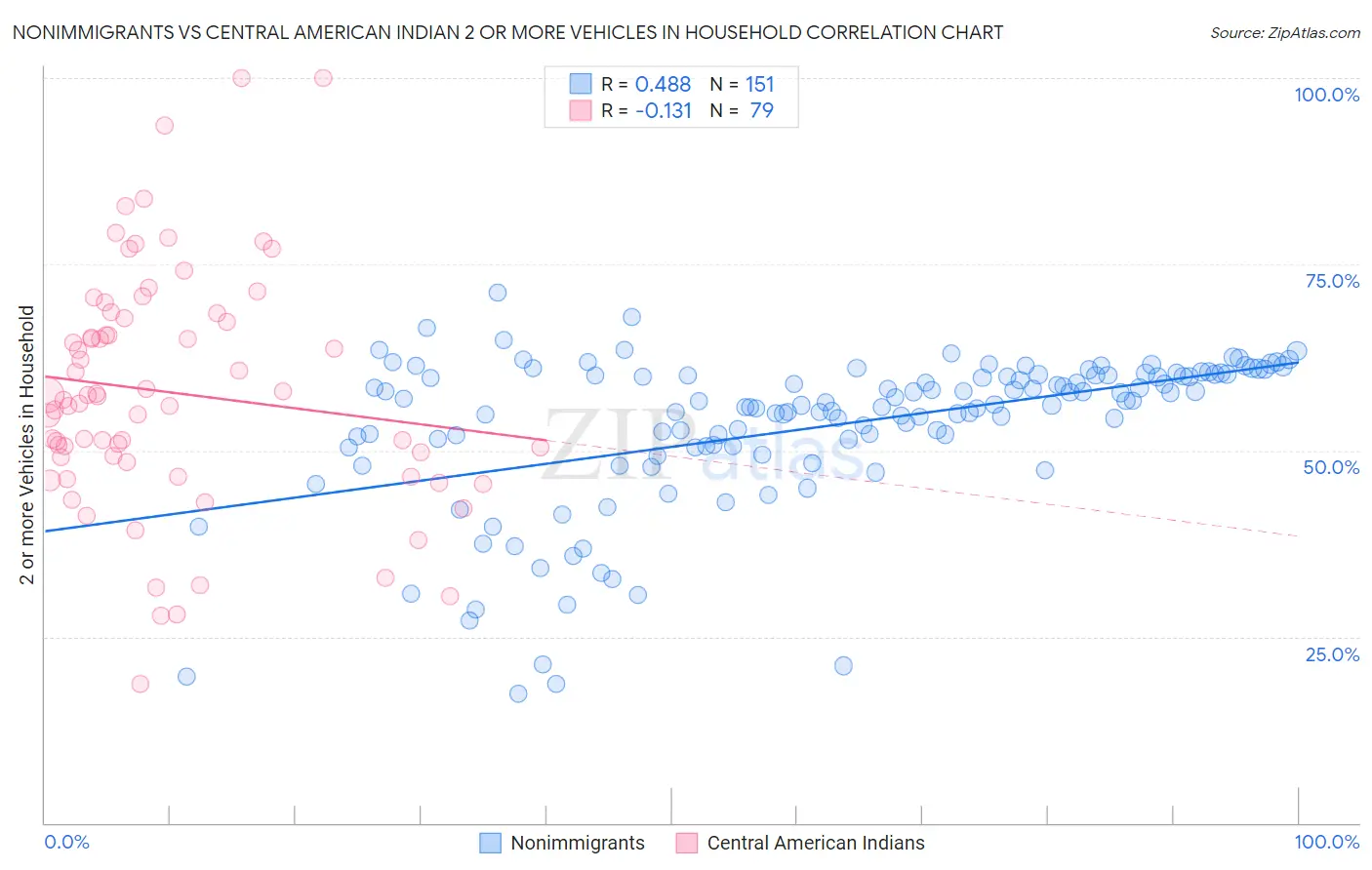 Nonimmigrants vs Central American Indian 2 or more Vehicles in Household