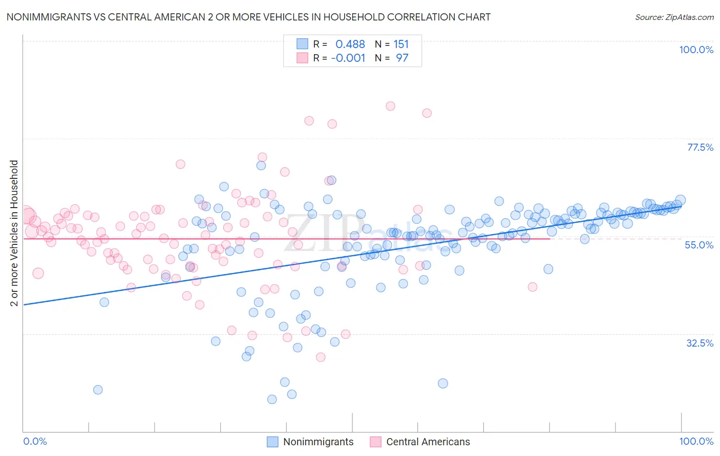 Nonimmigrants vs Central American 2 or more Vehicles in Household